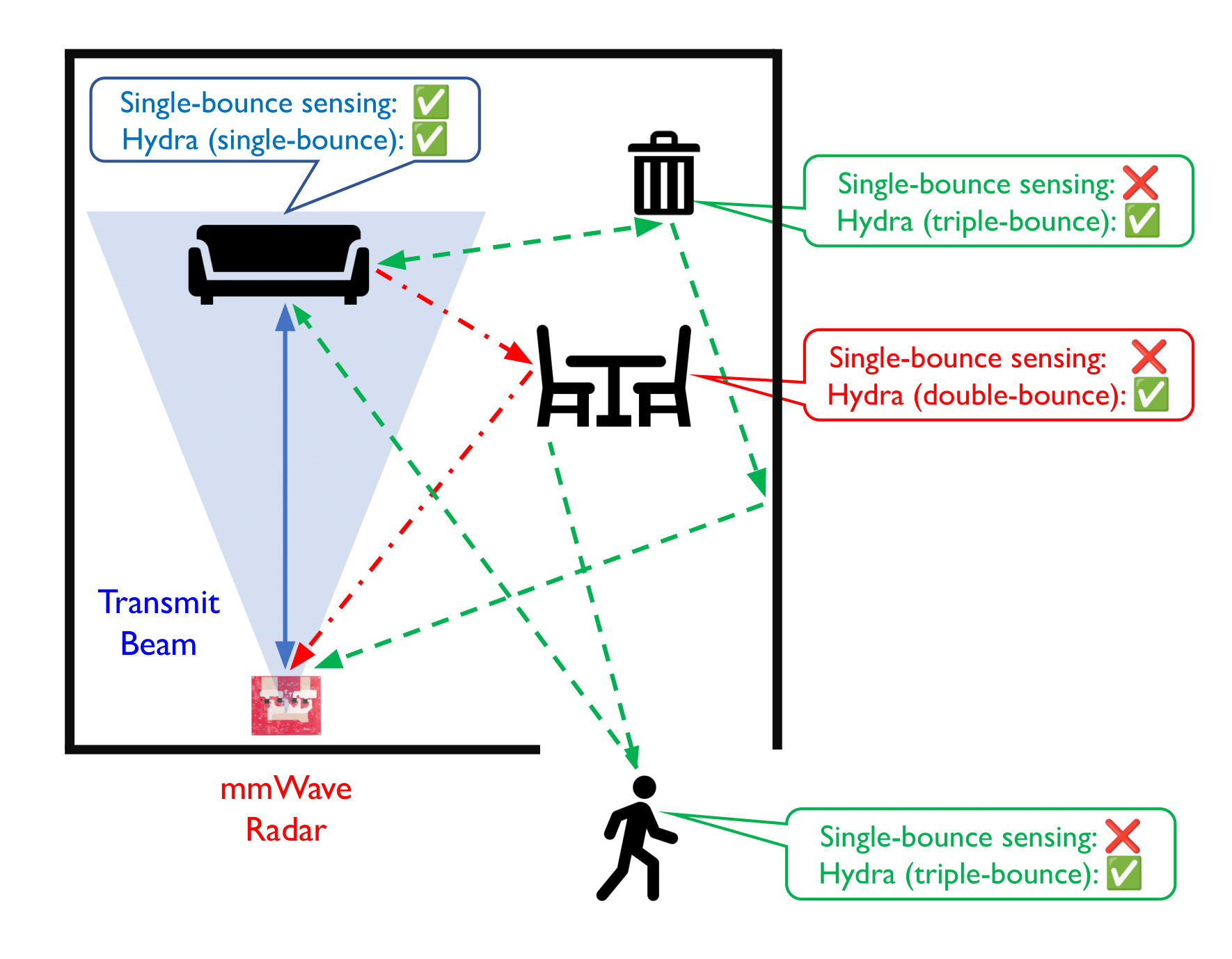 Hydra: Exploiting Multi-Bounce Scattering for Beyond-Field-of-View mmWave Radar 