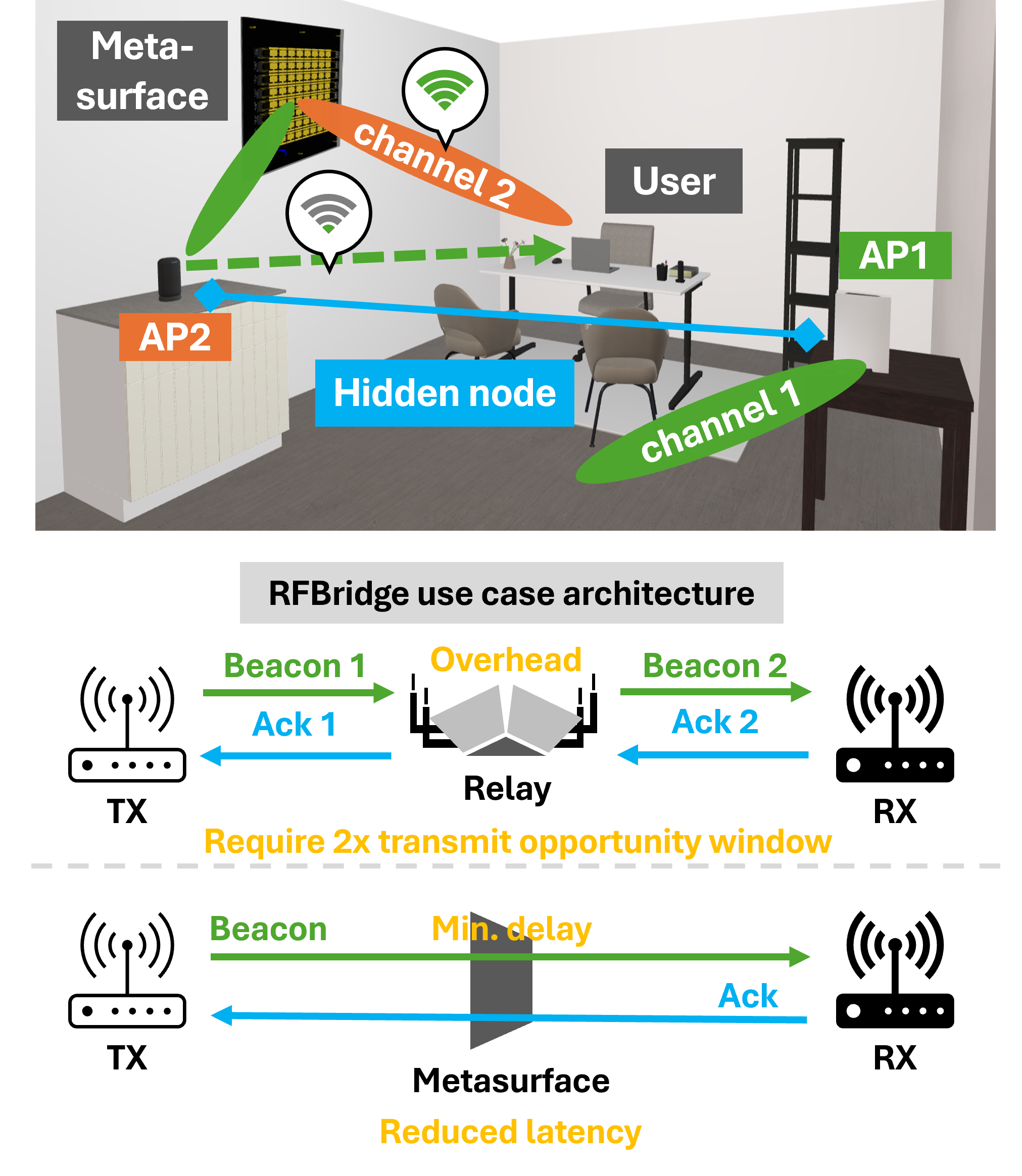 RFBridge: Ultra Wideband Reconfigurable Metamaterial Surface Enabling Frequency Conversion 