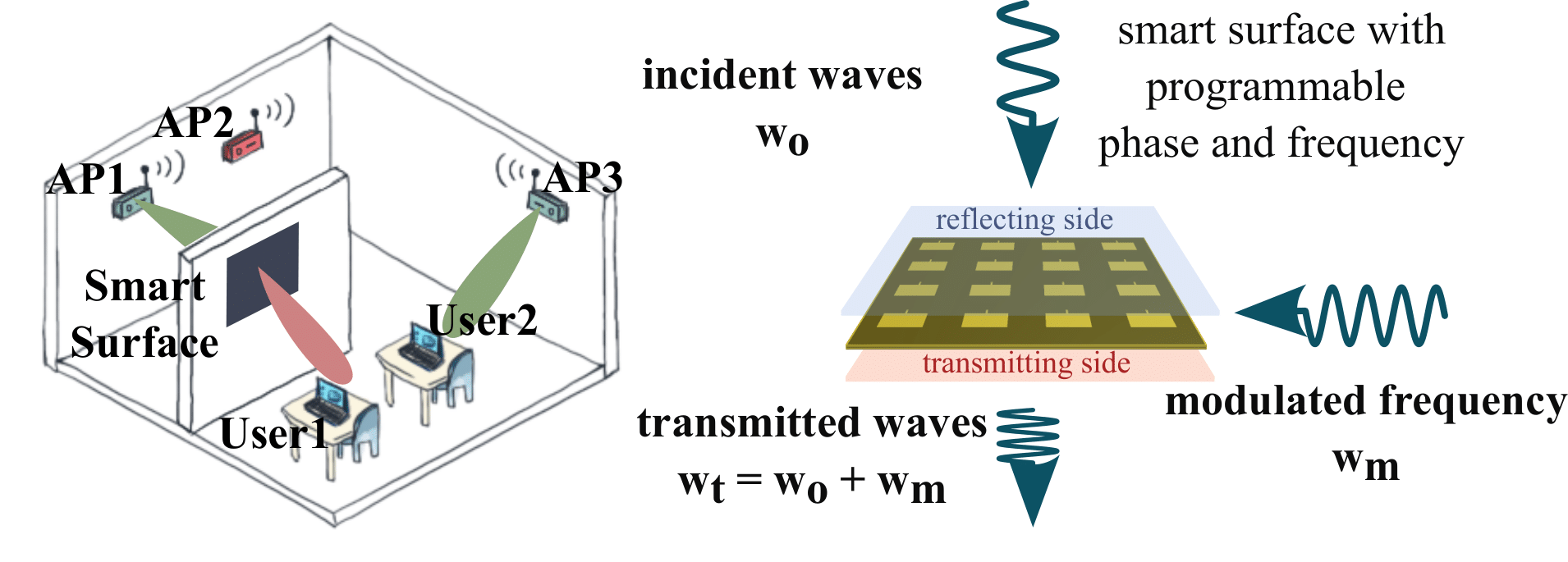 Smart Surface Enabling Frequency Conversion 