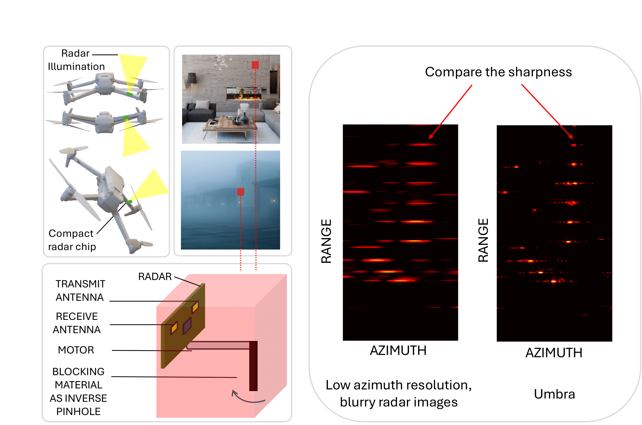 Umbra: mmwave Radar Inverse Pinhole Imaging 