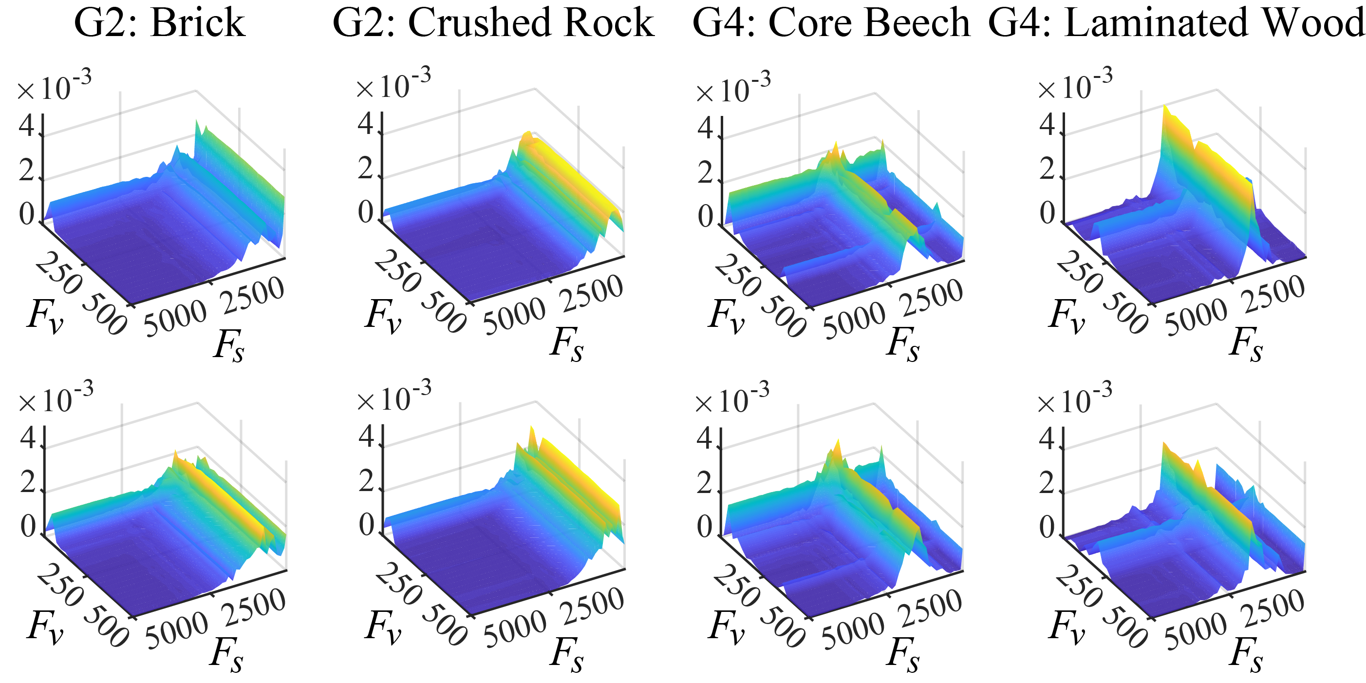 Texture Classification by Audio-Tactile Crossmodal Congruence 