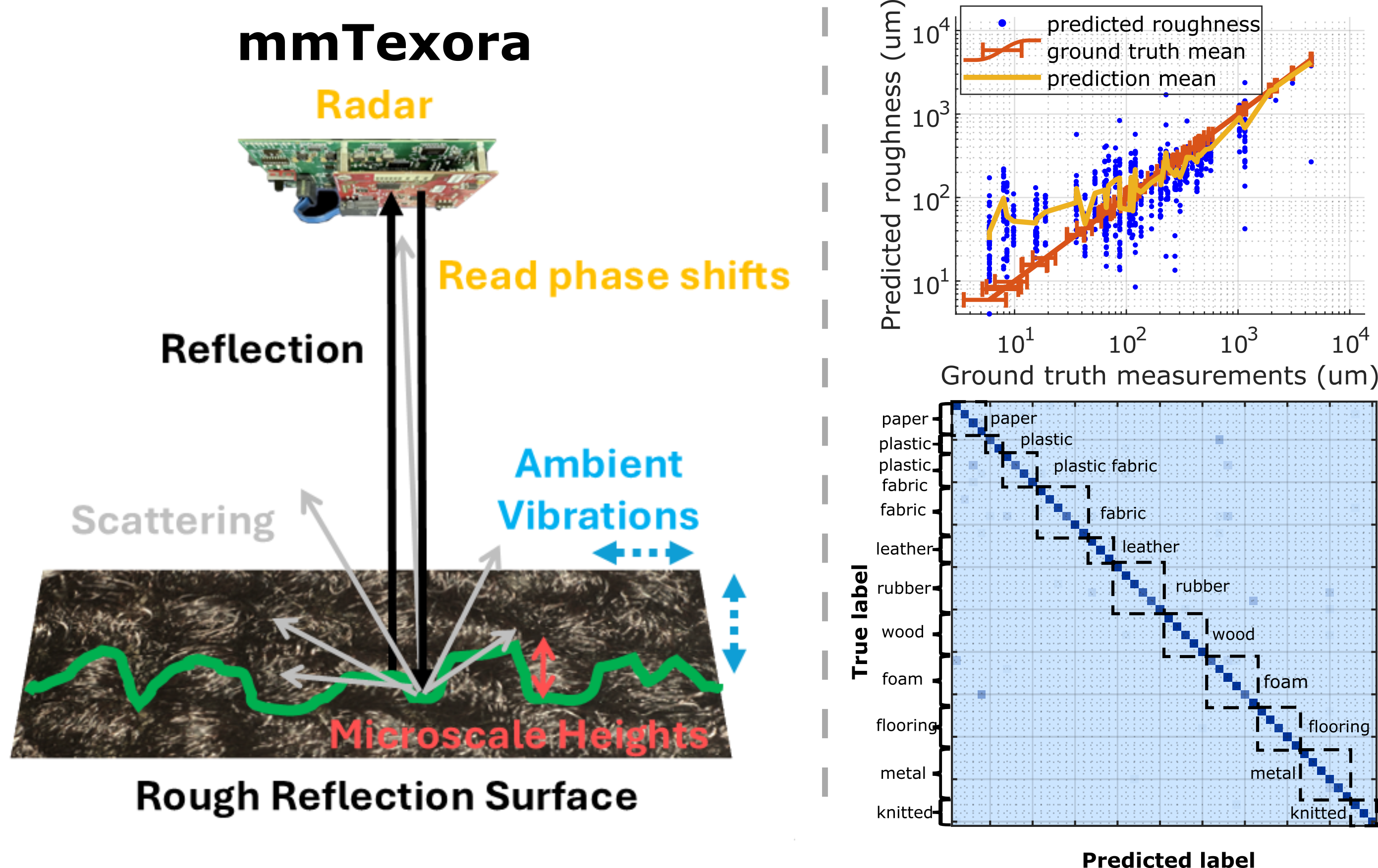 Surface Material and Roughness Sensing using mmWave via Surface Scattering and Ambient Vibrations 